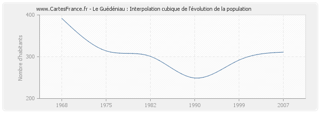 Le Guédéniau : Interpolation cubique de l'évolution de la population
